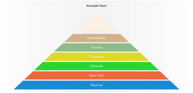 anychart.charts.Pyramid.hoverFill created by AnyChart Team