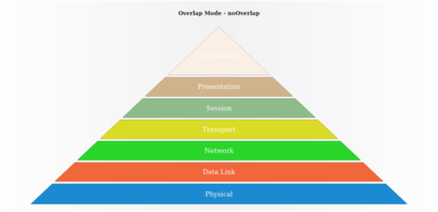 anychart.charts.Pyramid.overlapMode get created by AnyChart Team