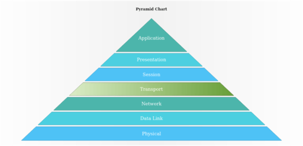 anychart.charts.Pyramid.palette set DistinctColors created by AnyChart Team