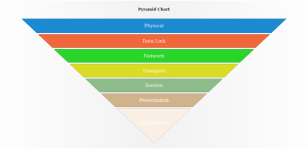 anychart.charts.Pyramid.reversed created by AnyChart Team