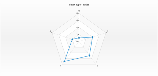 anychart.charts.Radar.getType created by AnyChart Team