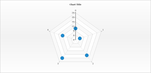 anychart.charts.Radar.marker created by AnyChart Team