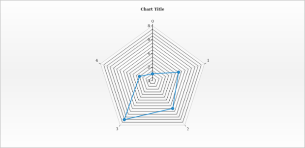 anychart.charts.Radar.minorGrid set asBool created by AnyChart Team