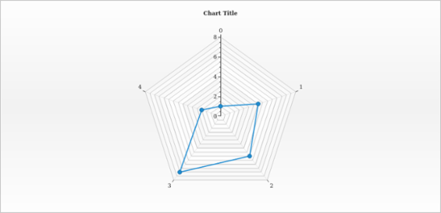 anychart.charts.Radar.minorGrid set asIndexBool created by AnyChart Team