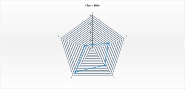 anychart.charts.Radar.minorGrid set asIndexObject created by AnyChart Team