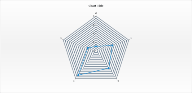 anychart.charts.Radar.minorGrid set asObject created by AnyChart Team