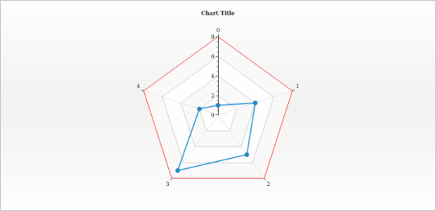 anychart.charts.Radar.xAxis get created by AnyChart Team