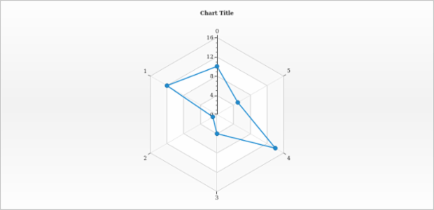 anychart.charts.Radar.xScale get created by AnyChart Team