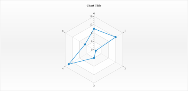 anychart.charts.Radar.xScale set created by AnyChart Team