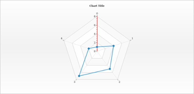 anychart.charts.Radar.yAxis get created by AnyChart Team