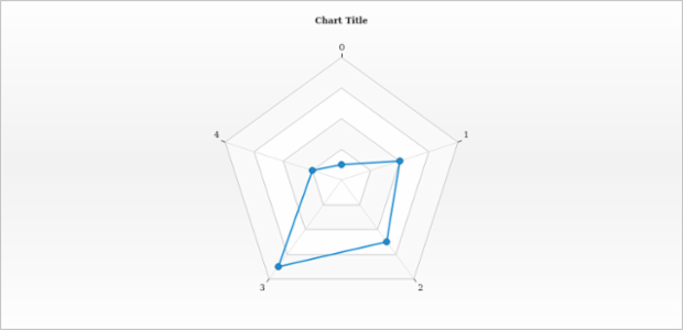 anychart.charts.Radar.yAxis set asDisable created by AnyChart Team