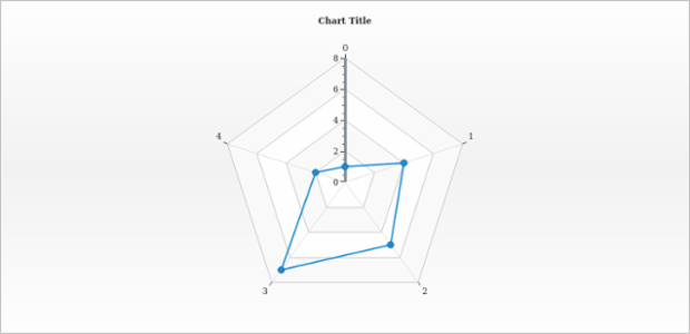 anychart.charts.Radar.yAxis set asObject created by AnyChart Team