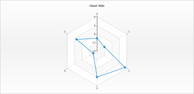 anychart.charts.Radar.yScale get created by AnyChart Team
