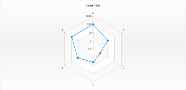 anychart.charts.Radar.yScale set created by AnyChart Team