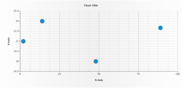 anychart.charts.Scatter.grid set asBool created by AnyChart Team