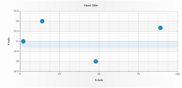 anychart.charts.Scatter.rangeMarker set asObject created by AnyChart Team