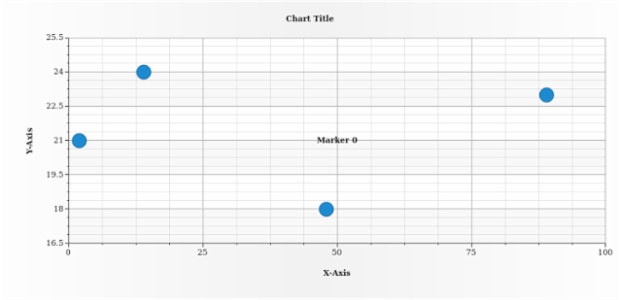 anychart.charts.Scatter.textMarker set asObject created by AnyChart Team