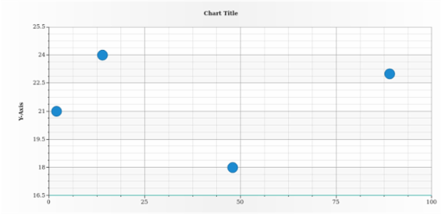 anychart.charts.Scatter.xAxis set asObject created by AnyChart Team