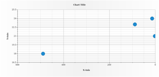 anychart.charts.Scatter.xScale get created by AnyChart Team