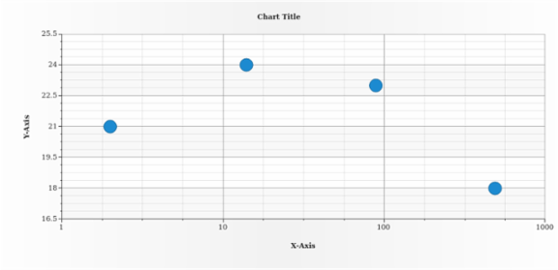 anychart.charts.Scatter.xScale set created by AnyChart Team