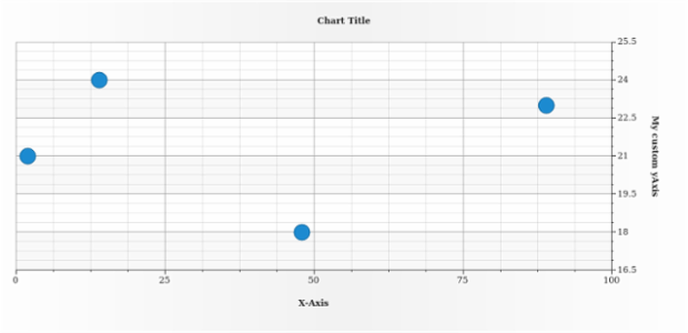 anychart.charts.Scatter.yAxis get created by AnyChart Team