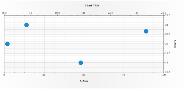 anychart.charts.Scatter.yAxis set asIndexObject created by AnyChart Team