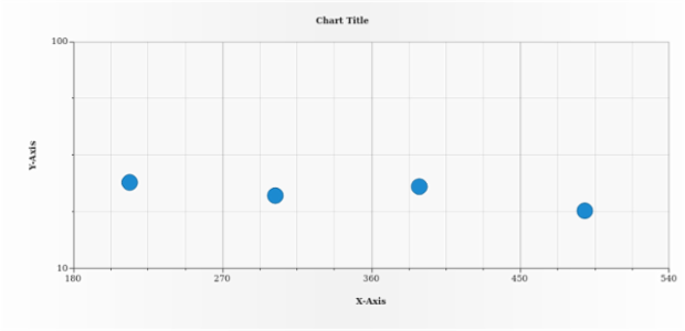 anychart.charts.Scatter.yScale set created by AnyChart Team