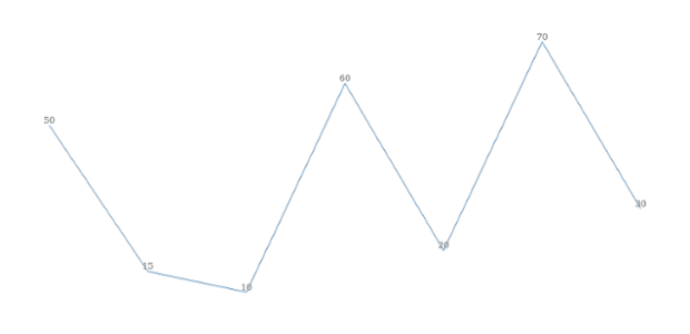anychart.charts.Sparkline.labels set asObject created by AnyChart Team
