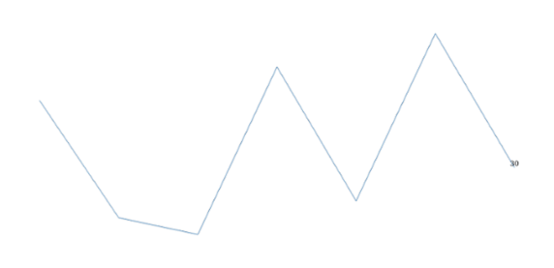 anychart.charts.Sparkline.lastLabels set asBoolean created by AnyChart Team