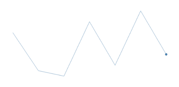 anychart.charts.Sparkline.lastMarkers get created by AnyChart Team
