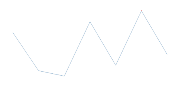 anychart.charts.Sparkline.maxMarkers set asBoolean created by AnyChart Team