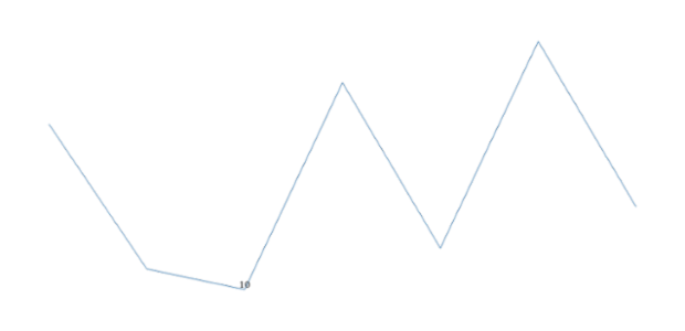 anychart.charts.Sparkline.minLabels set asBoolean created by AnyChart Team