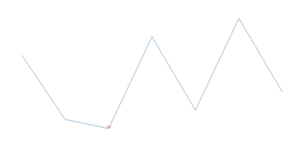 anychart.charts.Sparkline.minLabels set asObject created by AnyChart Team
