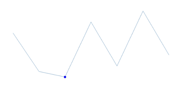 anychart.charts.Sparkline.minMarkers get created by AnyChart Team