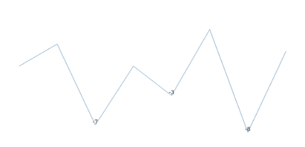 anychart.charts.Sparkline.negativeLabels get created by AnyChart Team