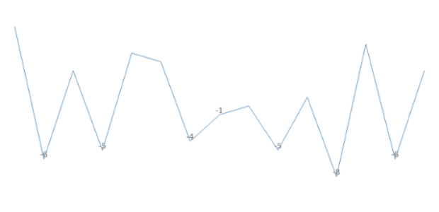 anychart.charts.Sparkline.negativeLabels set asObject created by AnyChart Team