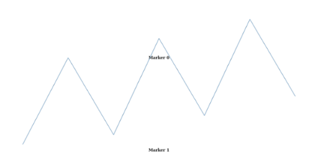 anychart.charts.Sparkline.textMarker set asIndexObject created by AnyChart Team