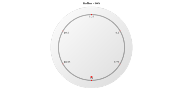 anychart.core.axes.Circular.radius get created by AnyChart Team