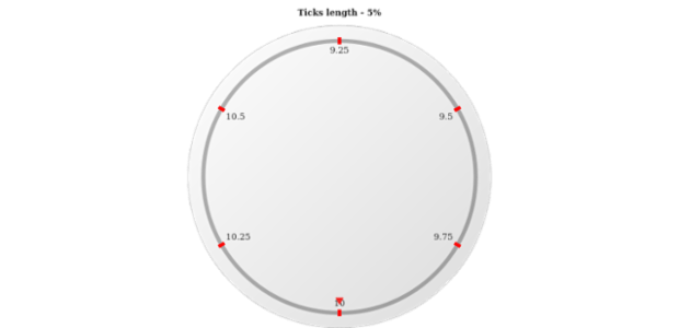anychart.core.axes.CircularTicks.length get created by AnyChart Team