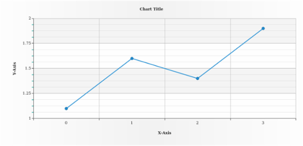 anychart.core.axes.Linear.minorTicks set asObject created by AnyChart Team