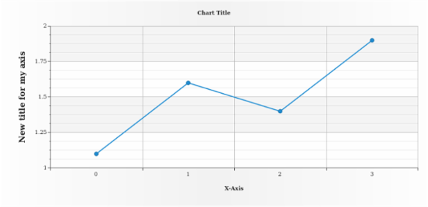 anychart.core.axes.Linear.title set asObject created by AnyChart Team