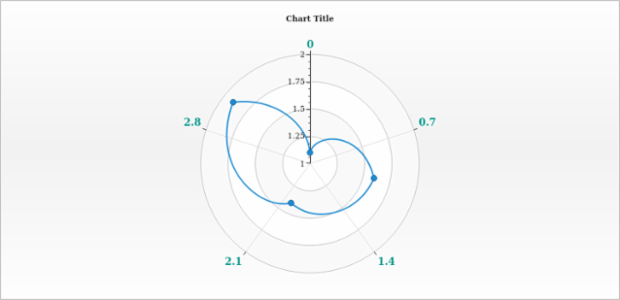 anychart.core.axes.Polar.labels set asObject created by AnyChart Team