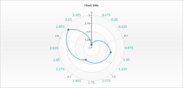 anychart.core.axes.Polar.minorLabels set asObject created by AnyChart Team