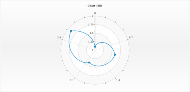 anychart.core.axes.Polar.minorTicks set asObject created by AnyChart Team