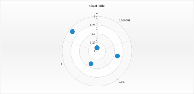 anychart.core.axes.Polar.scale set created by AnyChart Team
