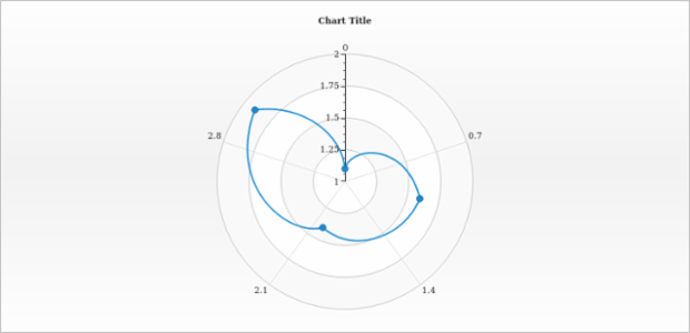 anychart.core.axes.Polar.ticks set asBool created by AnyChart Team