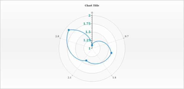 anychart.core.axes.Radial.labels set asObject created by AnyChart Team