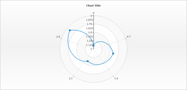 anychart.core.axes.Radial.minorLabels set asBool created by AnyChart Team
