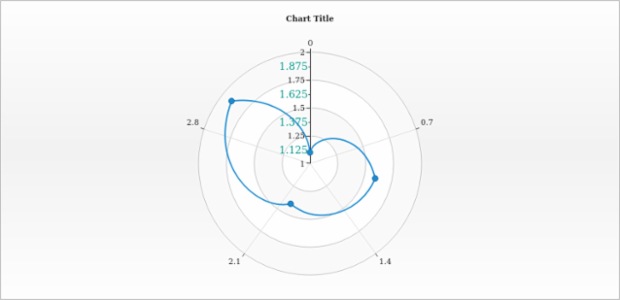 anychart.core.axes.Radial.minorLabels set asObject created by AnyChart Team