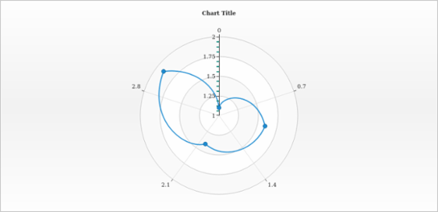 anychart.core.axes.Radial.minorTicks get created by AnyChart Team